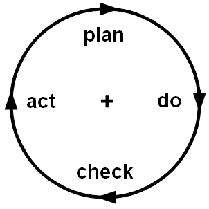 A version of the Deming Cycle, which is a cornerstone of the Japanese Production Management system. 